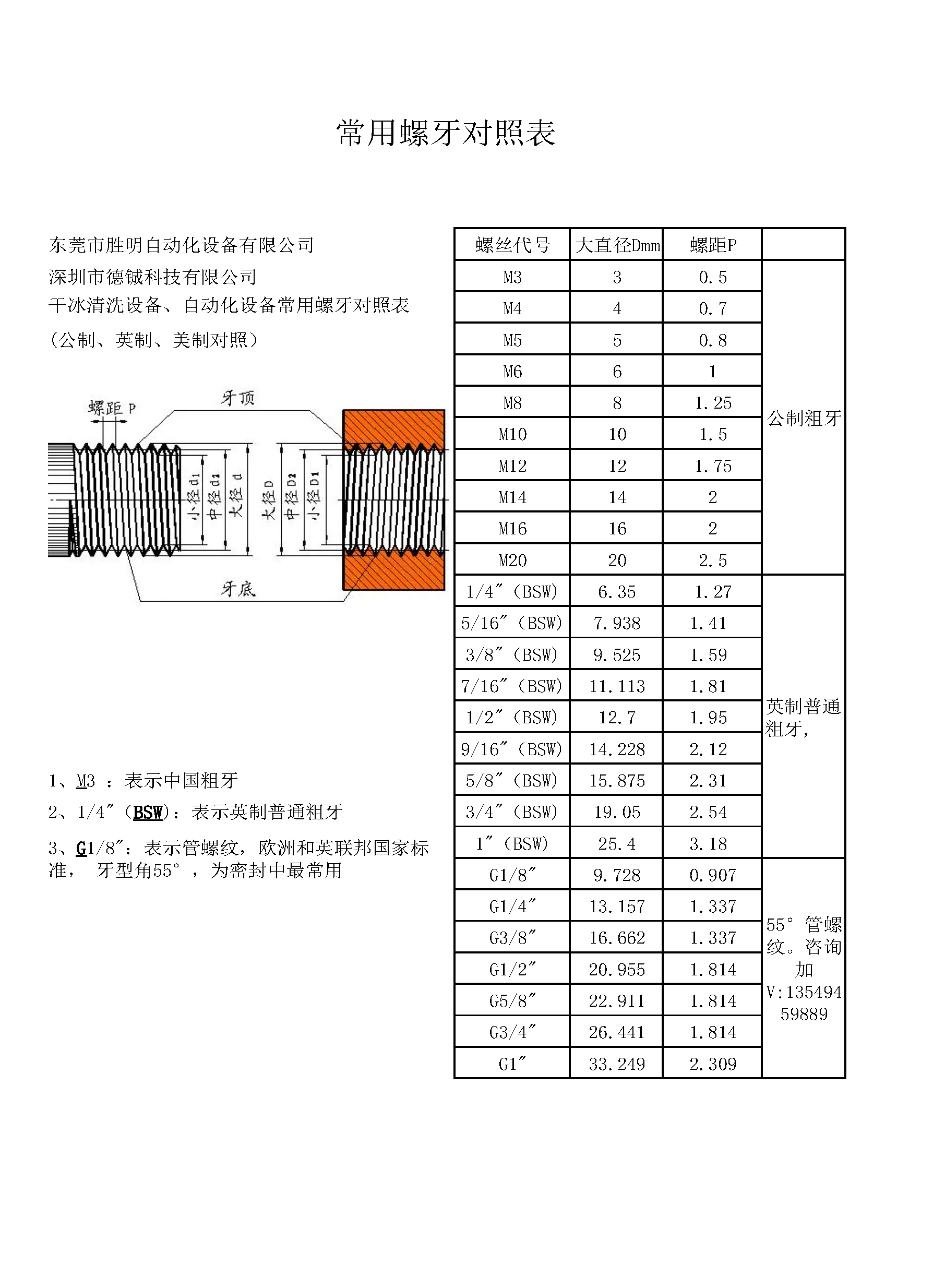 常用螺牙对照表 